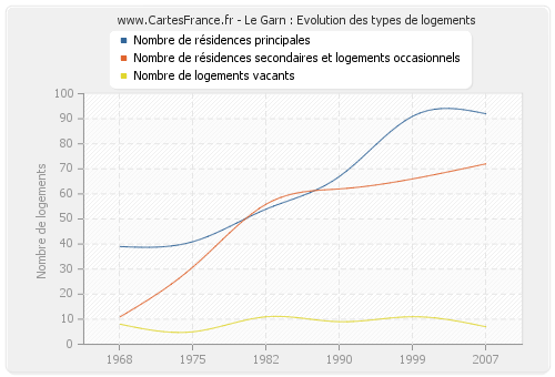 Le Garn : Evolution des types de logements